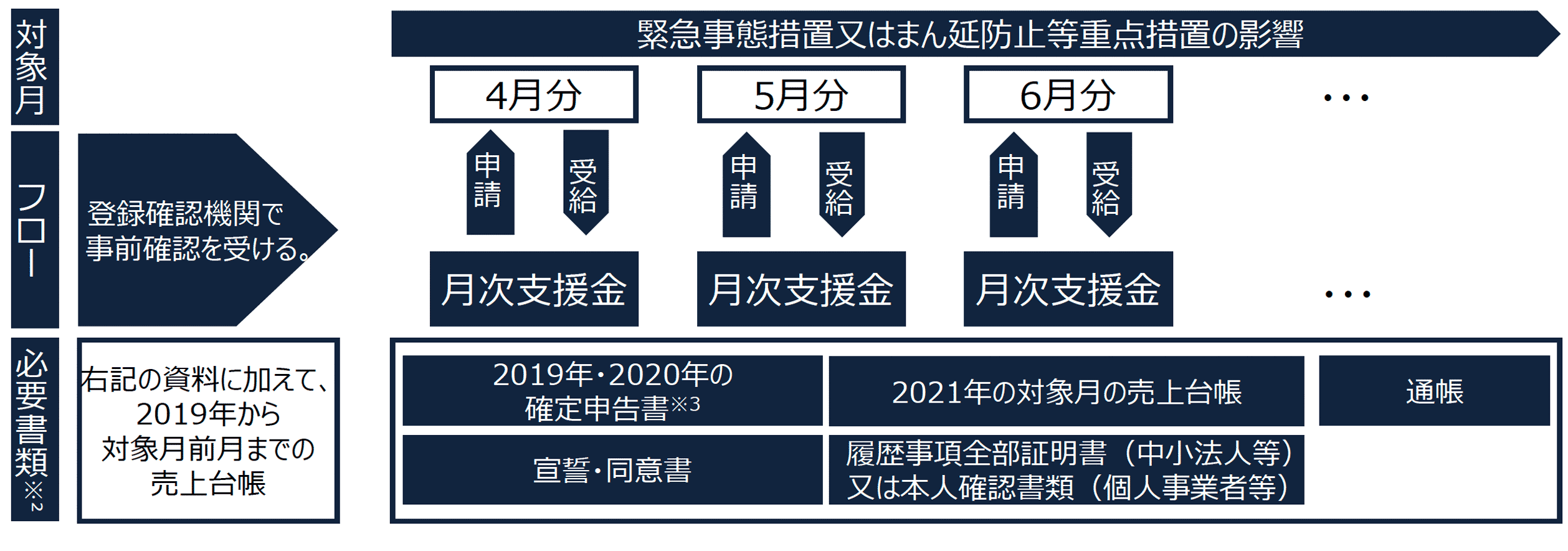 月次支援金の申請手続きの流れ