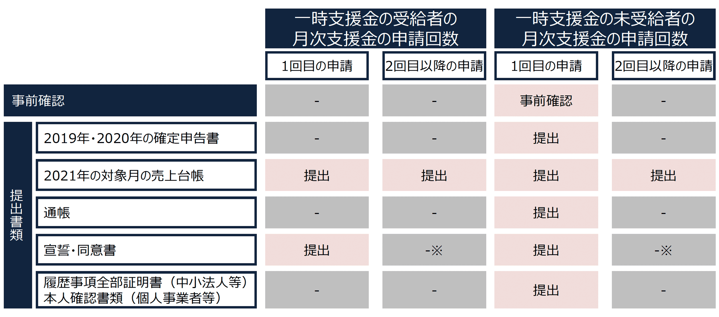 事前確認及び提出書類の簡略化